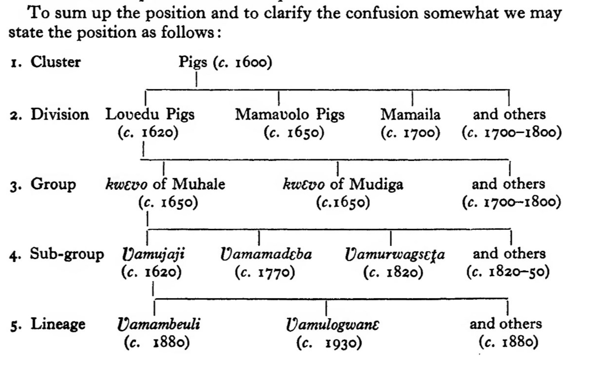 Published historical classification chart showing Lobedu Pigs, the groups of Muhale and Mudiga, and later Rain Queen lineages